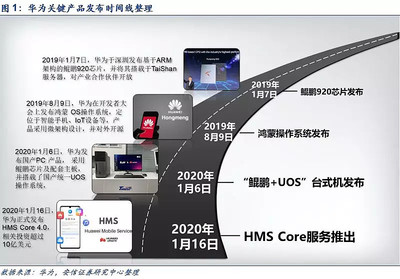 華為填補移動端最關鍵短板，國產化扛旗者初露鋒芒